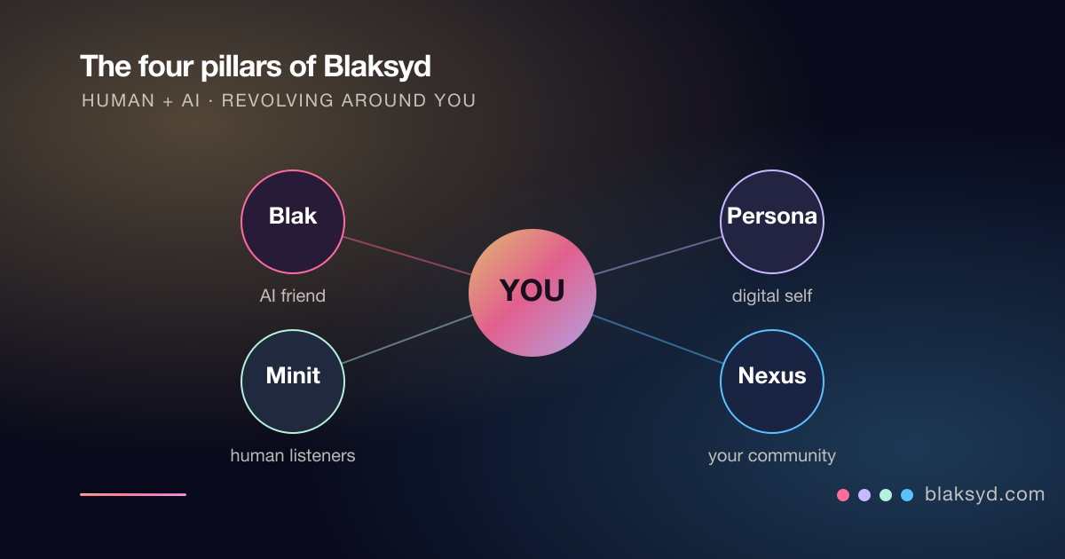 The four pillars of Blaksyd — Blak, Persona, Minit, and Nexus — revolving around you.
