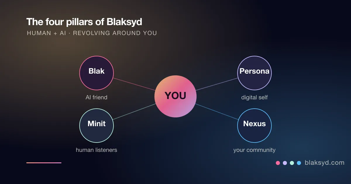 The four pillars of Blaksyd — Blak and Persona on the AI side, Minit and Nexus on the human side — arranged around you at the centre, connected by a learning co-pilot layer.